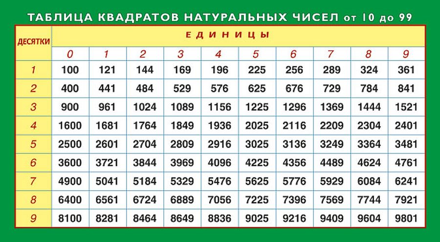 Карточка-шпаргалка "Таблица квадратов натуральных чисел/Тригонометрические формулы" (компл.=20 шт)